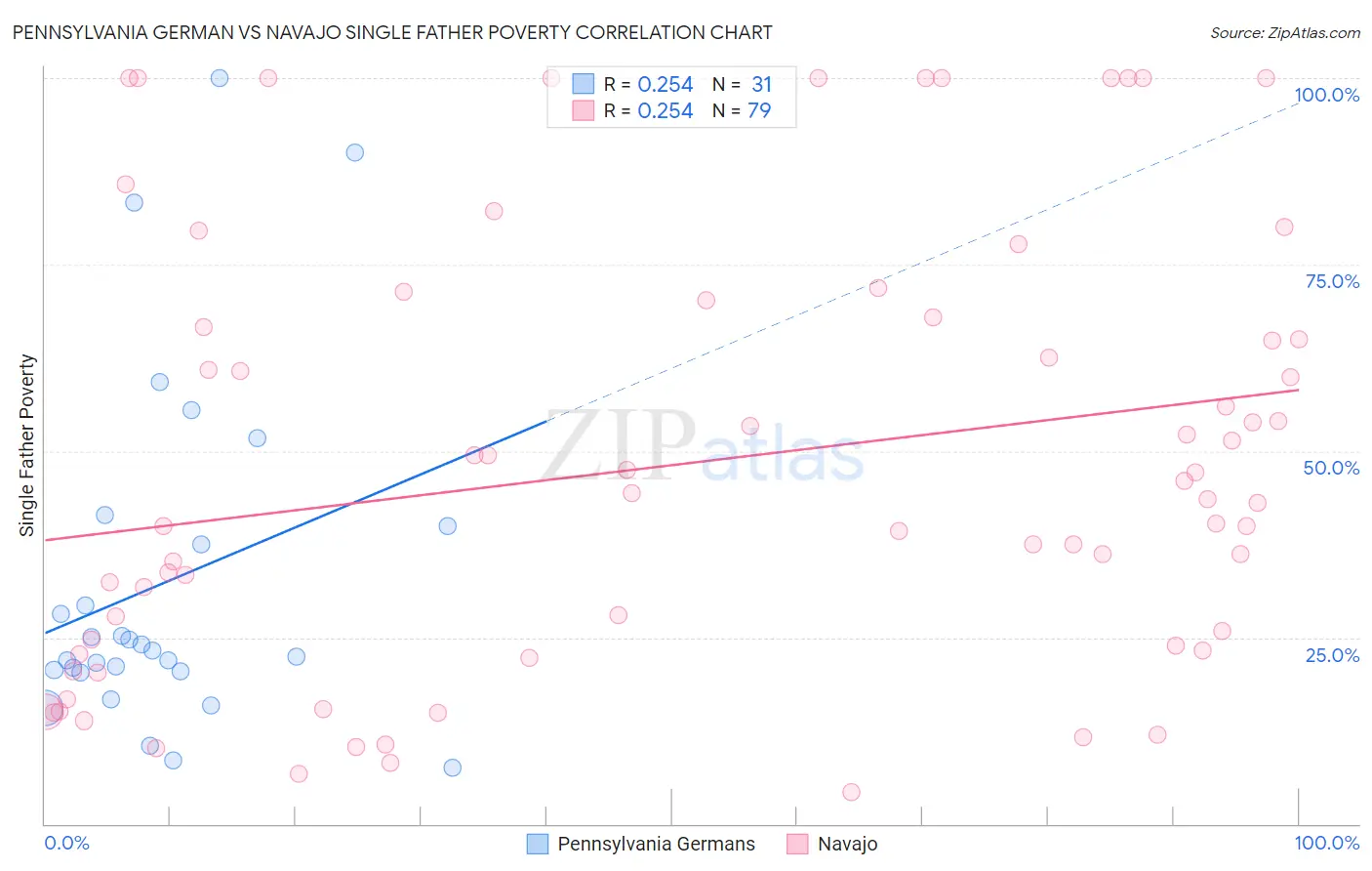 Pennsylvania German vs Navajo Single Father Poverty