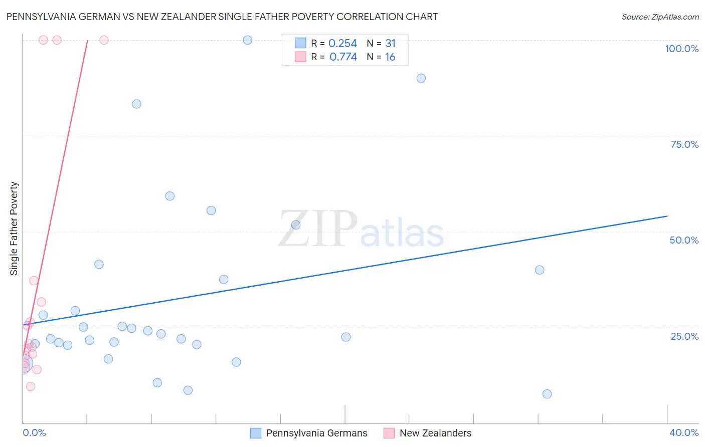 Pennsylvania German vs New Zealander Single Father Poverty