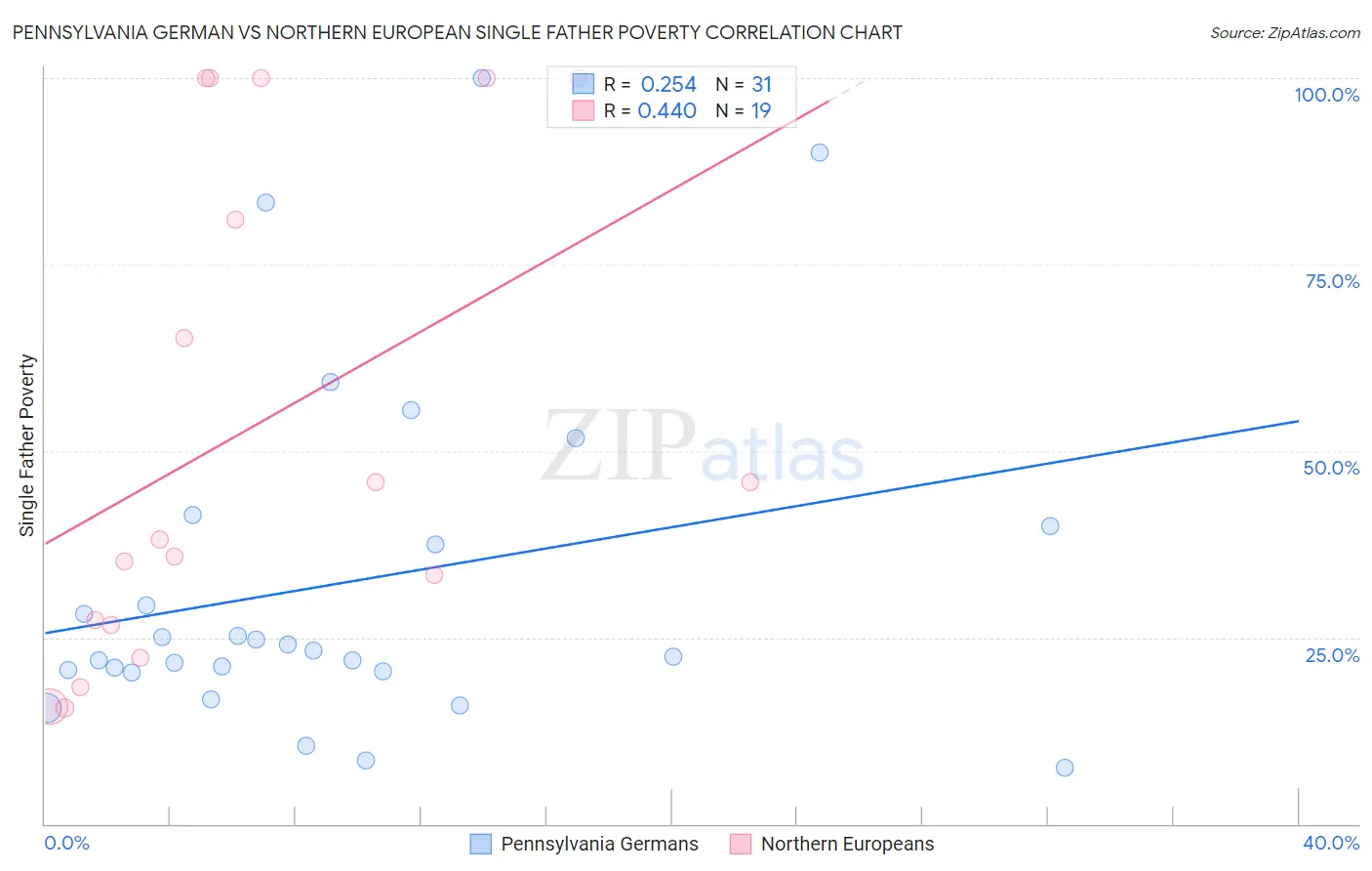 Pennsylvania German vs Northern European Single Father Poverty