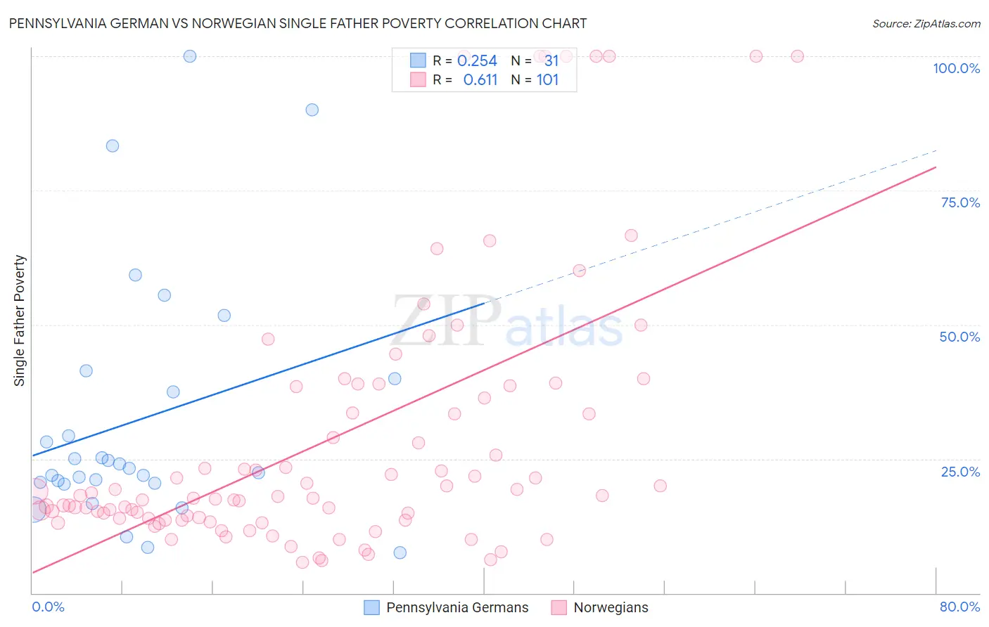 Pennsylvania German vs Norwegian Single Father Poverty