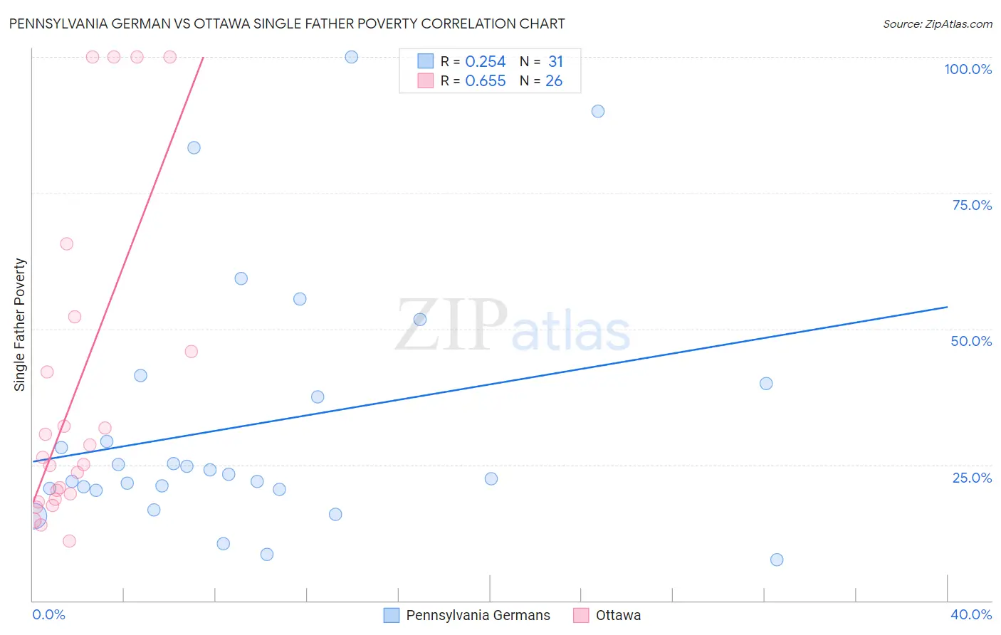 Pennsylvania German vs Ottawa Single Father Poverty