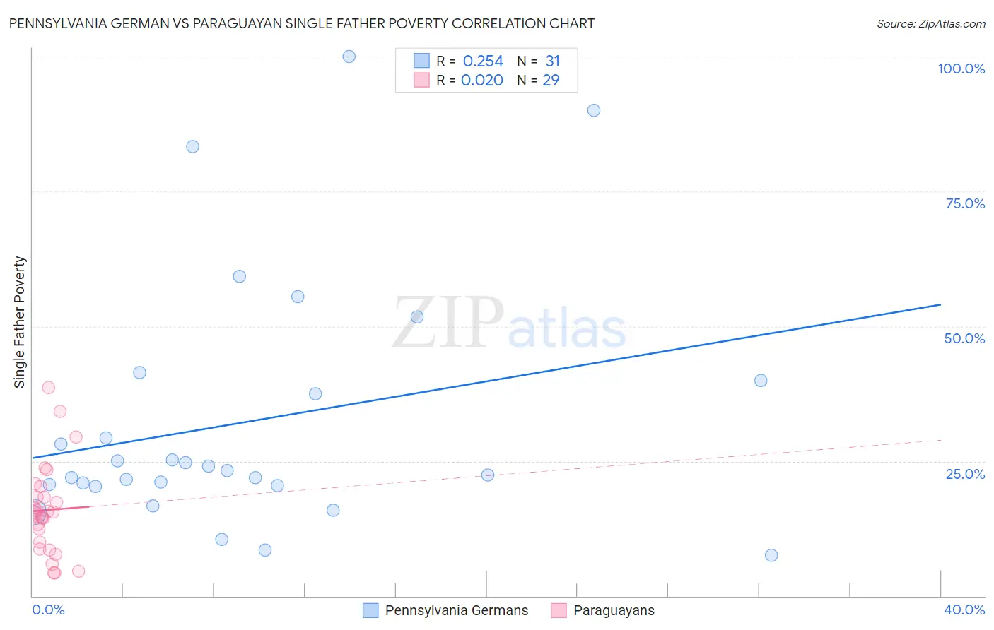 Pennsylvania German vs Paraguayan Single Father Poverty
