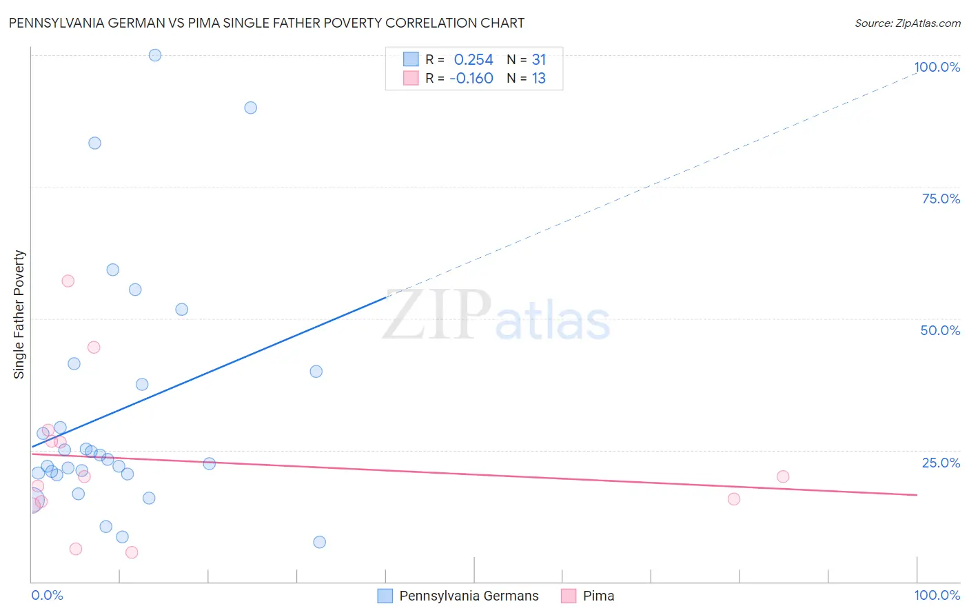 Pennsylvania German vs Pima Single Father Poverty