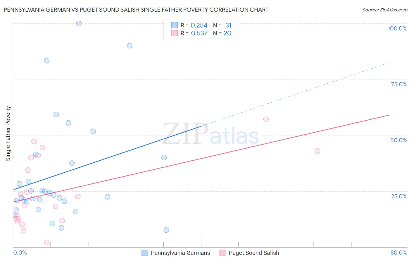 Pennsylvania German vs Puget Sound Salish Single Father Poverty