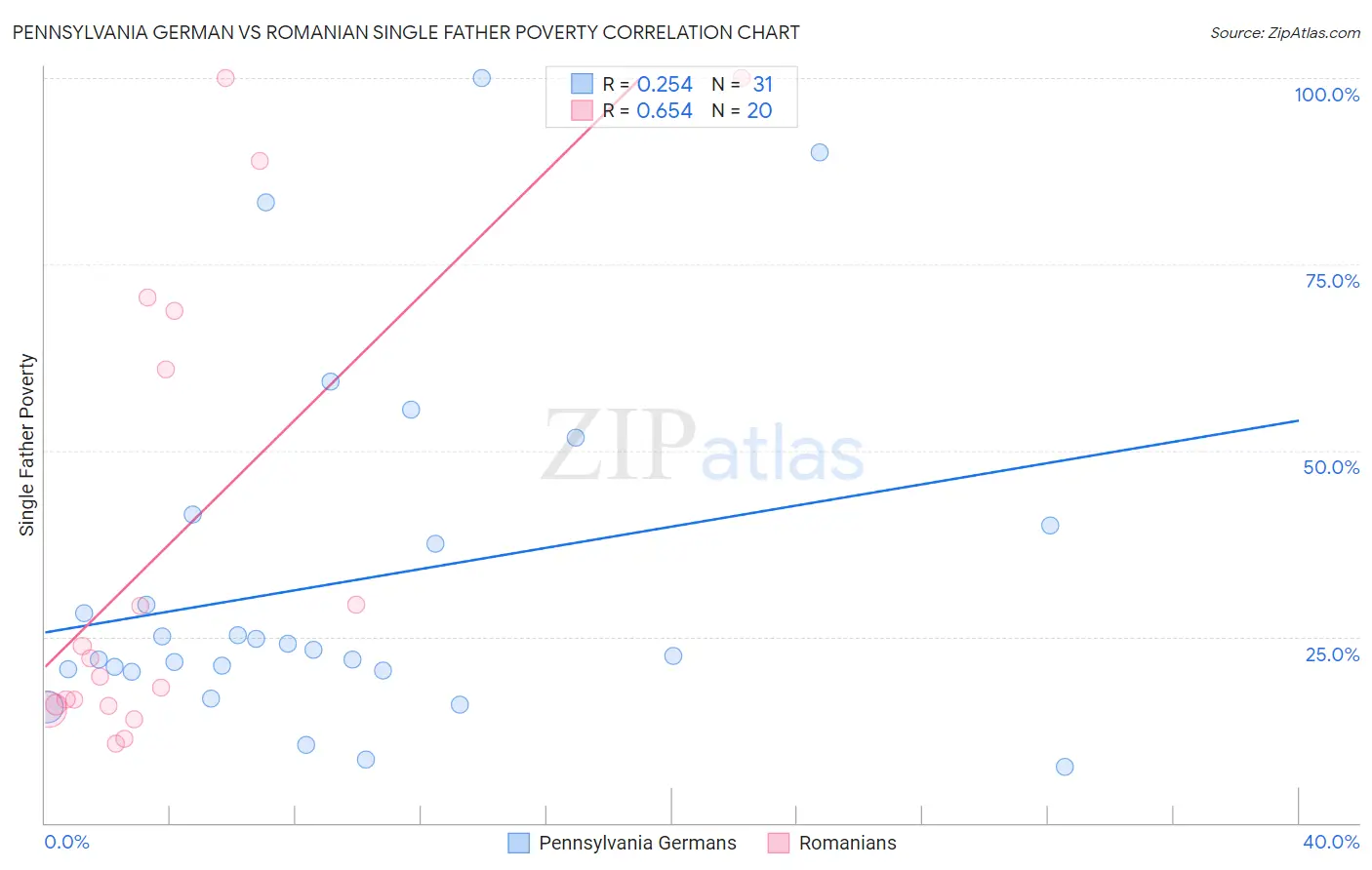 Pennsylvania German vs Romanian Single Father Poverty