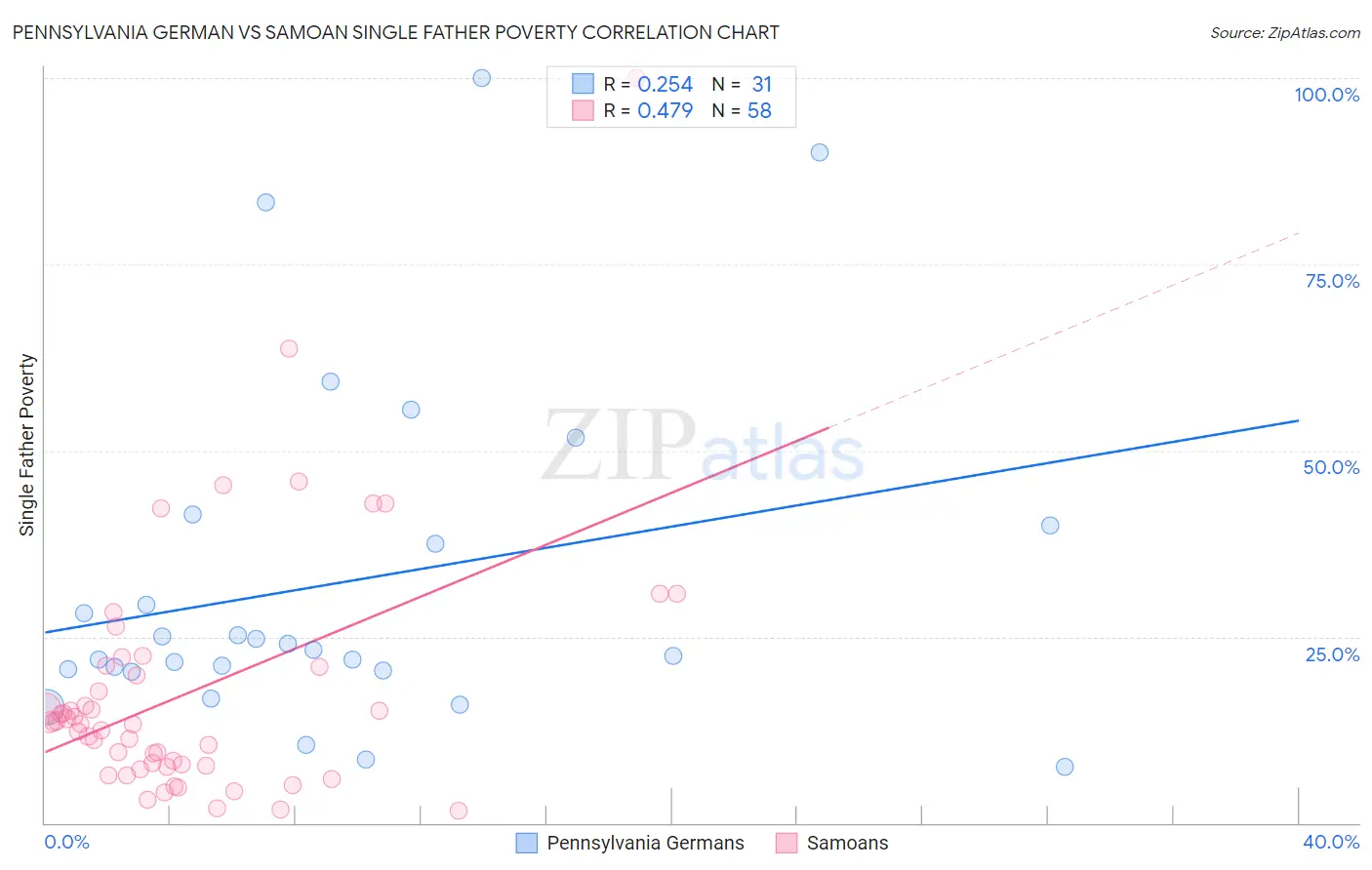 Pennsylvania German vs Samoan Single Father Poverty