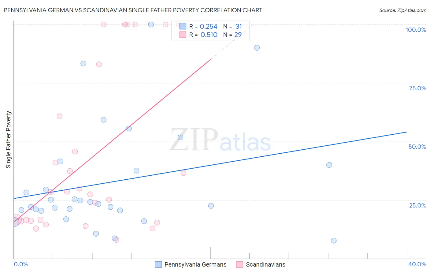 Pennsylvania German vs Scandinavian Single Father Poverty
