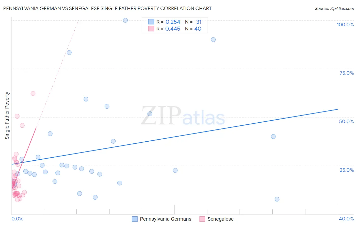 Pennsylvania German vs Senegalese Single Father Poverty