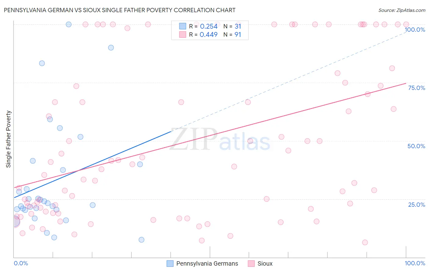 Pennsylvania German vs Sioux Single Father Poverty