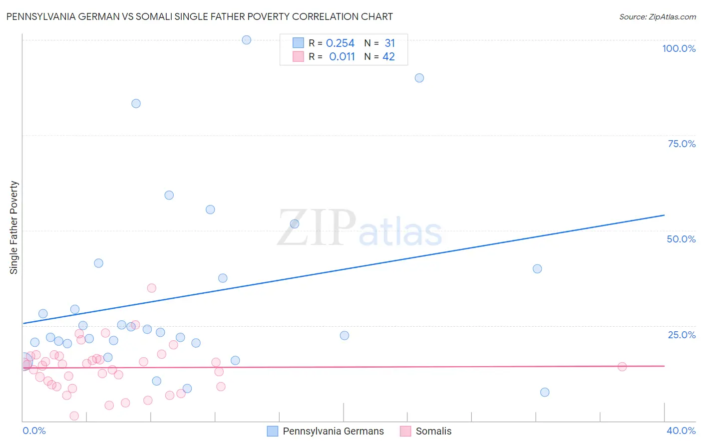 Pennsylvania German vs Somali Single Father Poverty