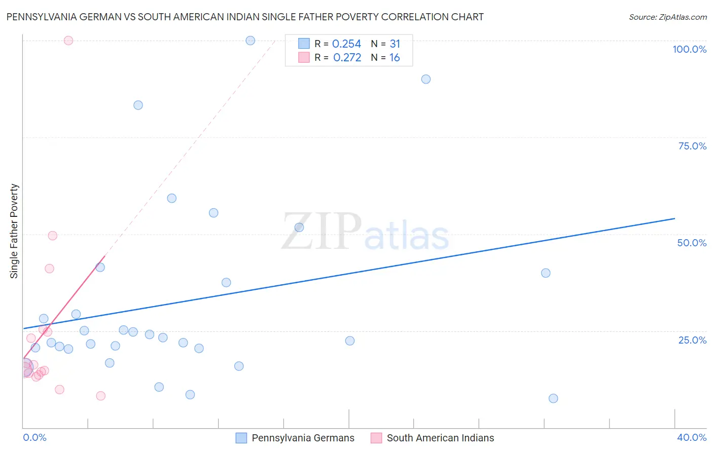 Pennsylvania German vs South American Indian Single Father Poverty
