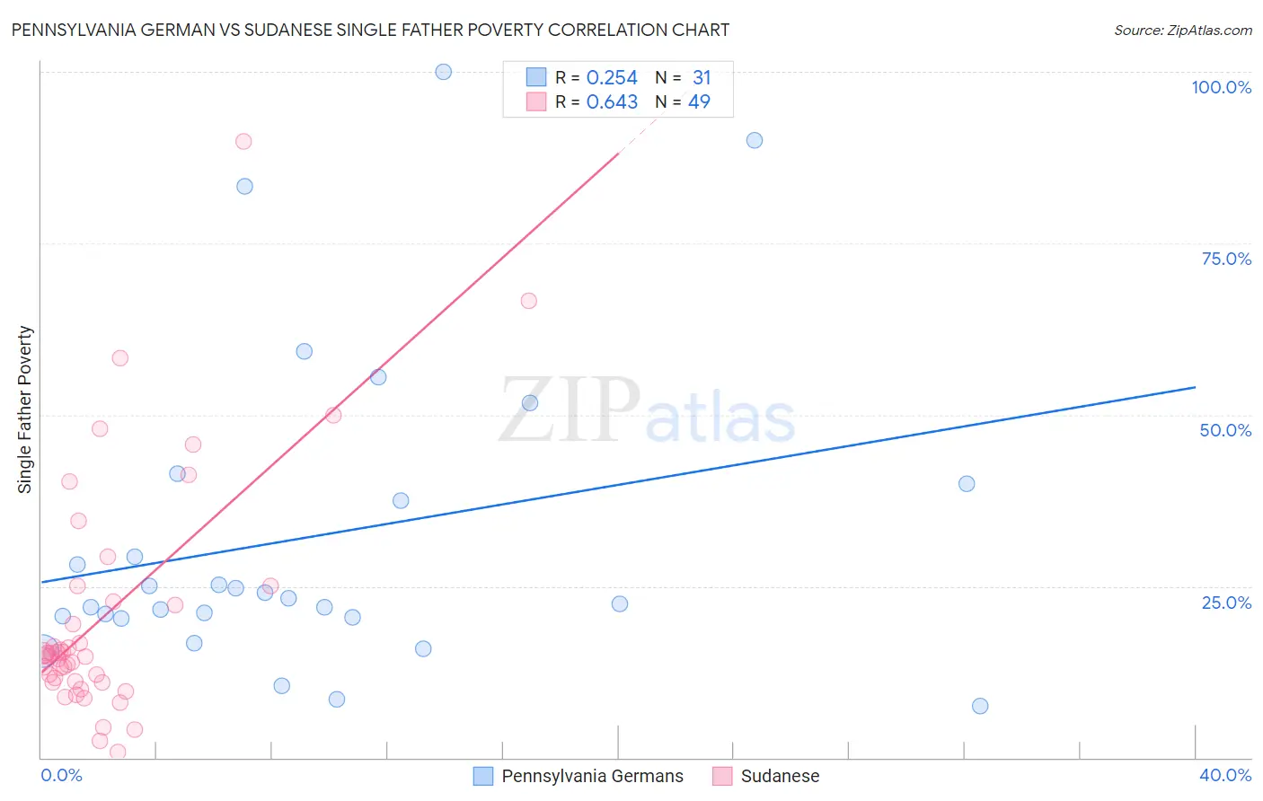 Pennsylvania German vs Sudanese Single Father Poverty