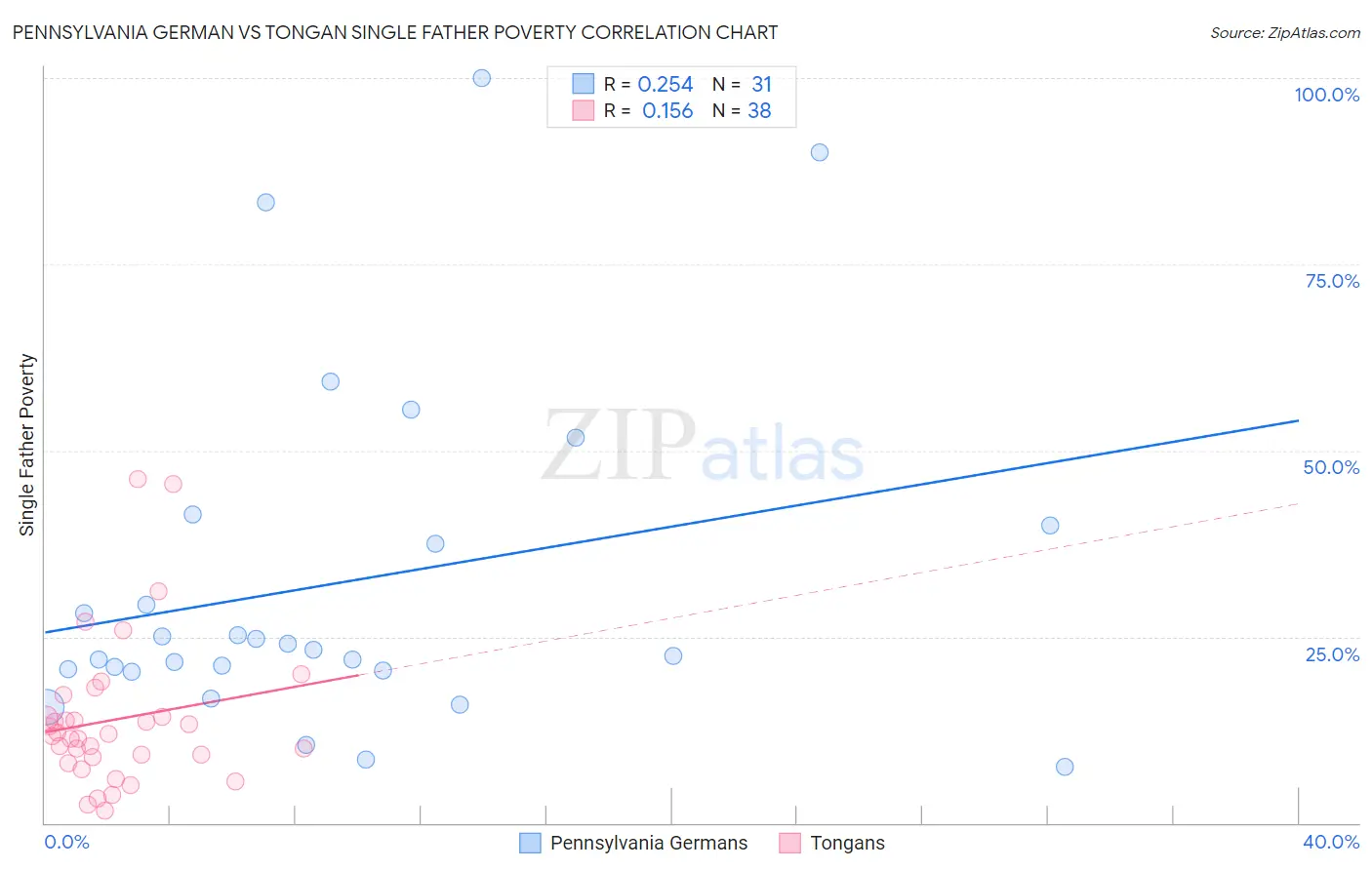 Pennsylvania German vs Tongan Single Father Poverty