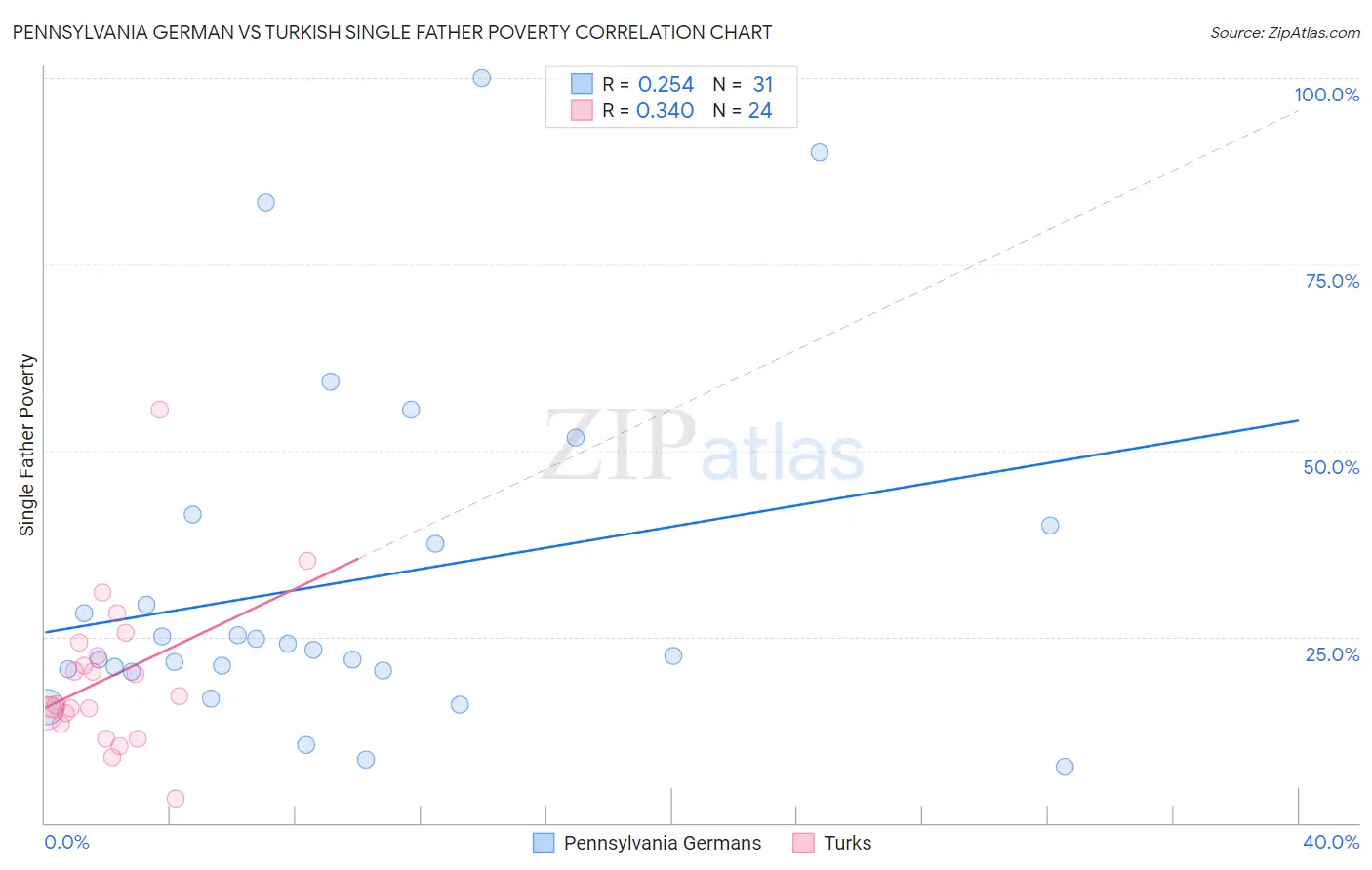 Pennsylvania German vs Turkish Single Father Poverty