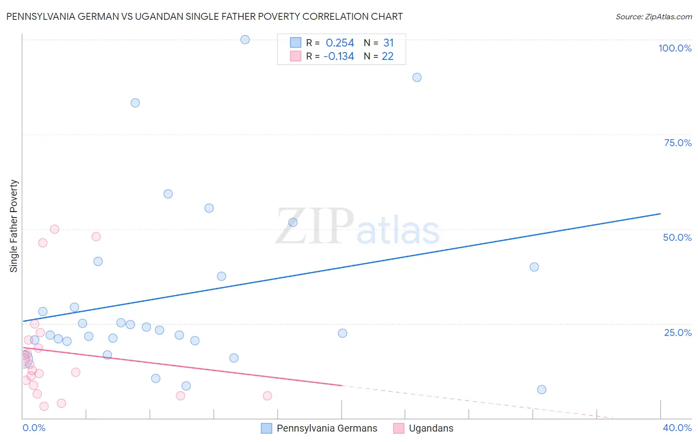 Pennsylvania German vs Ugandan Single Father Poverty