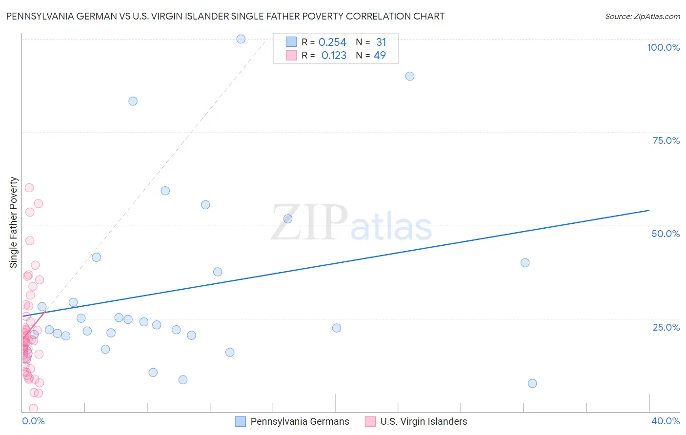 Pennsylvania German vs U.S. Virgin Islander Single Father Poverty