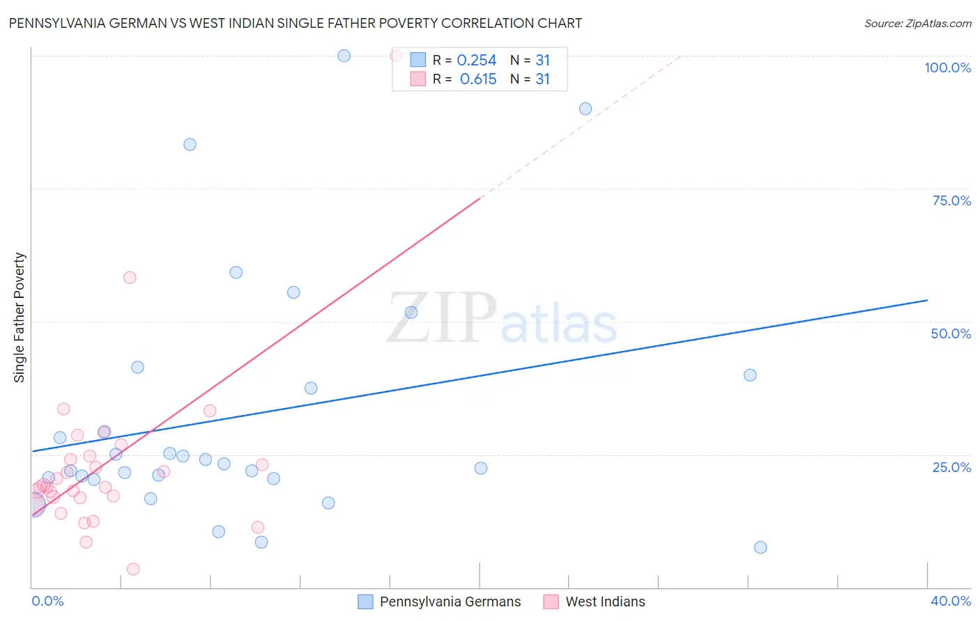 Pennsylvania German vs West Indian Single Father Poverty