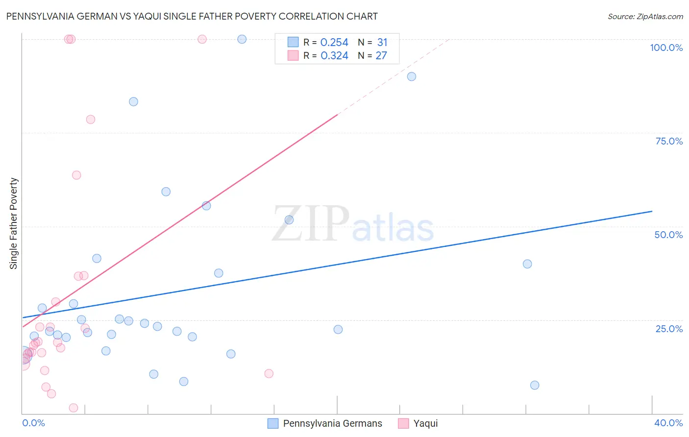 Pennsylvania German vs Yaqui Single Father Poverty