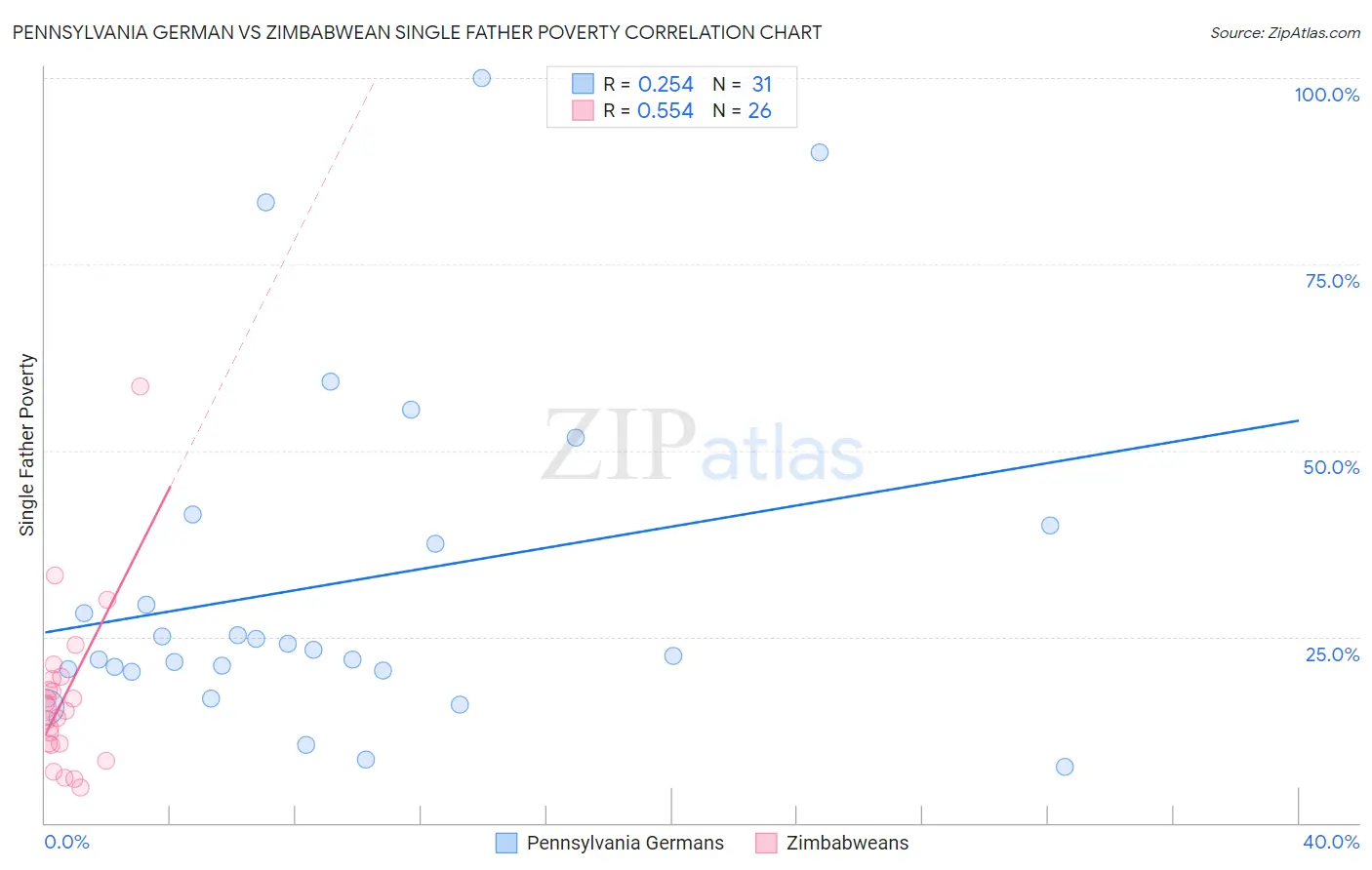 Pennsylvania German vs Zimbabwean Single Father Poverty