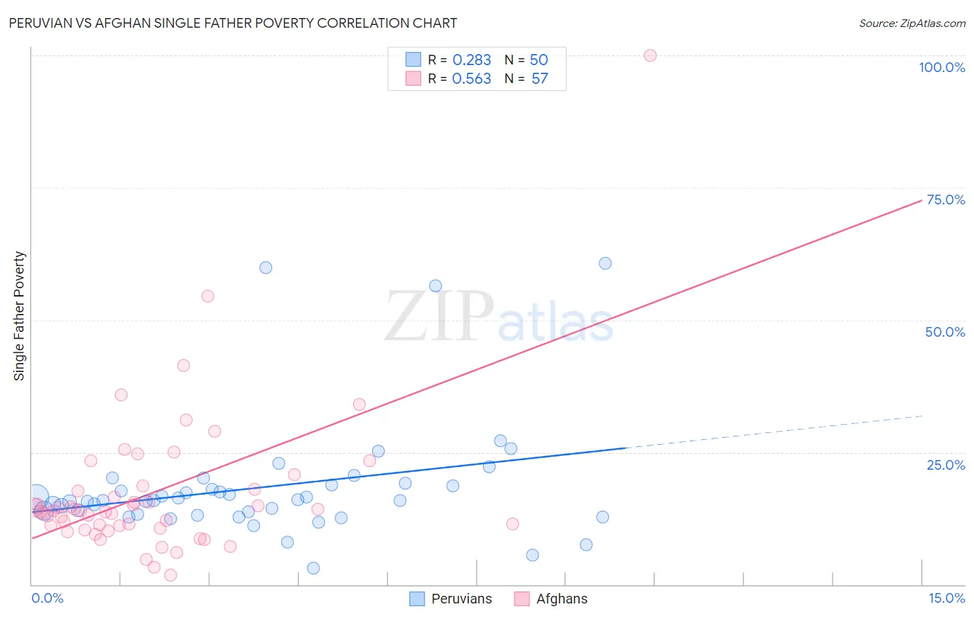 Peruvian vs Afghan Single Father Poverty