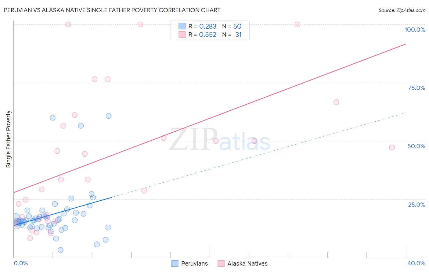 Peruvian vs Alaska Native Single Father Poverty