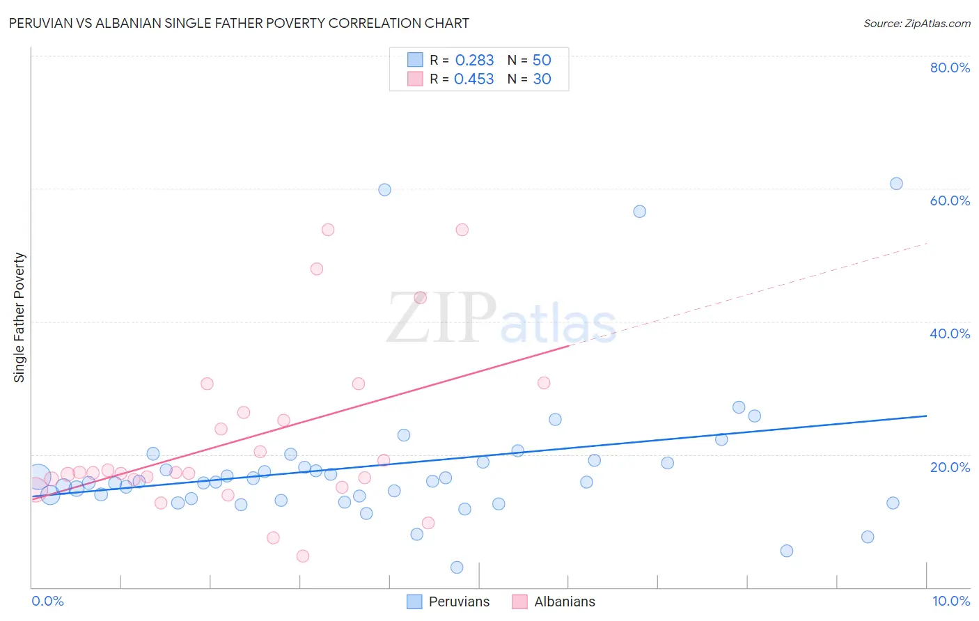 Peruvian vs Albanian Single Father Poverty