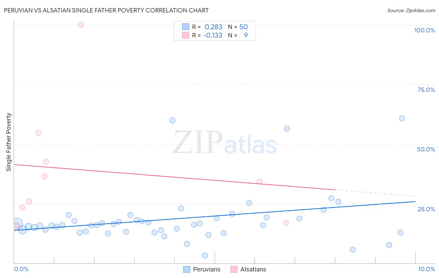Peruvian vs Alsatian Single Father Poverty