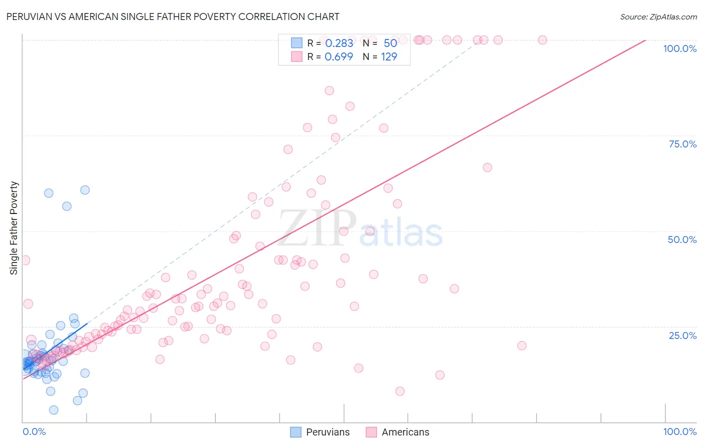 Peruvian vs American Single Father Poverty