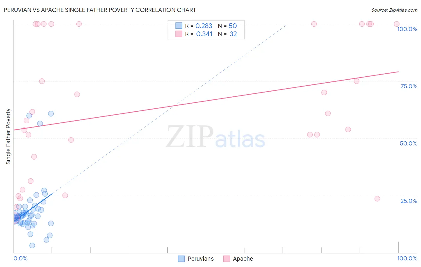 Peruvian vs Apache Single Father Poverty