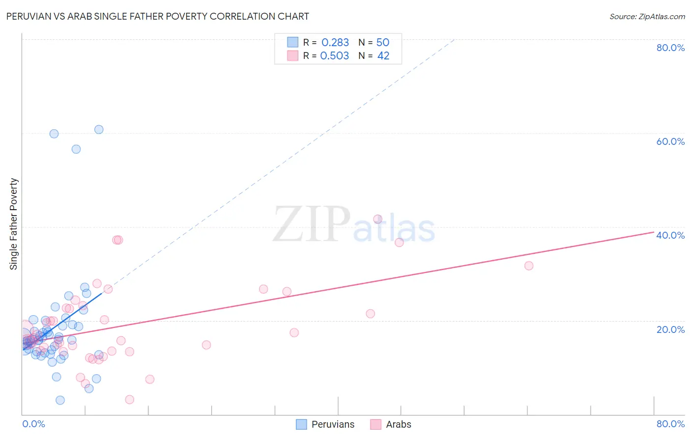 Peruvian vs Arab Single Father Poverty