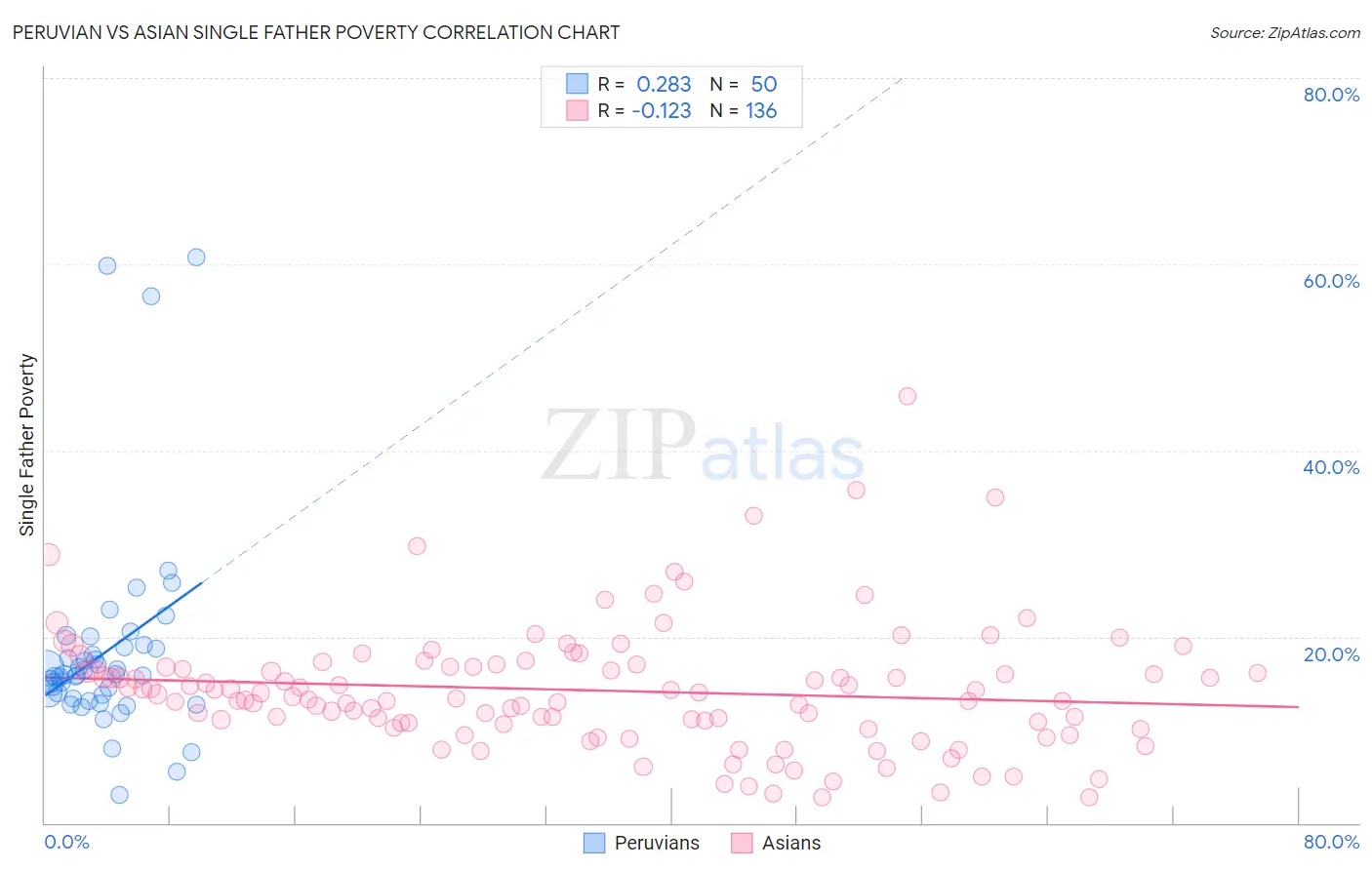 Peruvian vs Asian Single Father Poverty