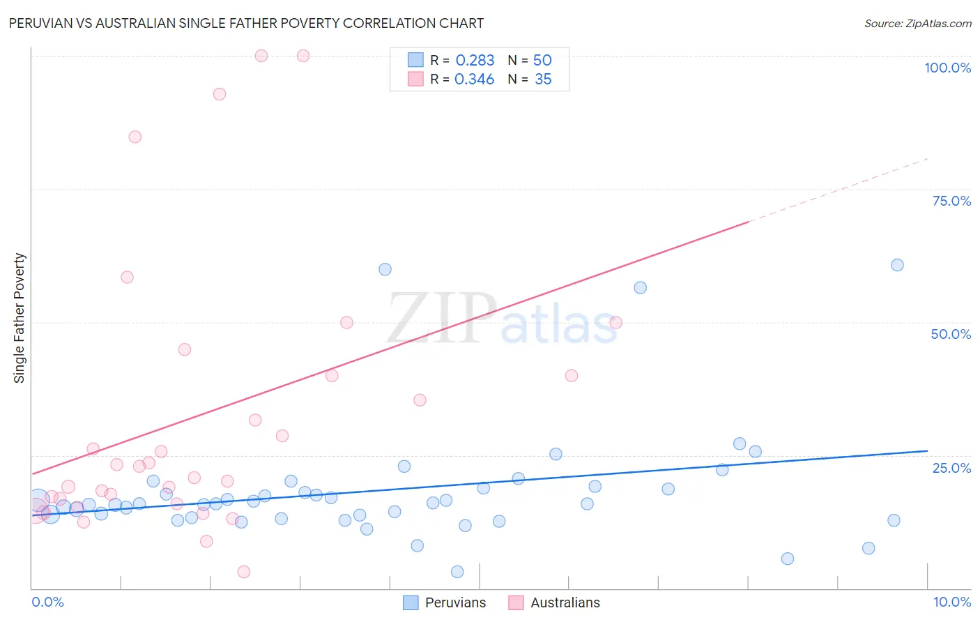 Peruvian vs Australian Single Father Poverty