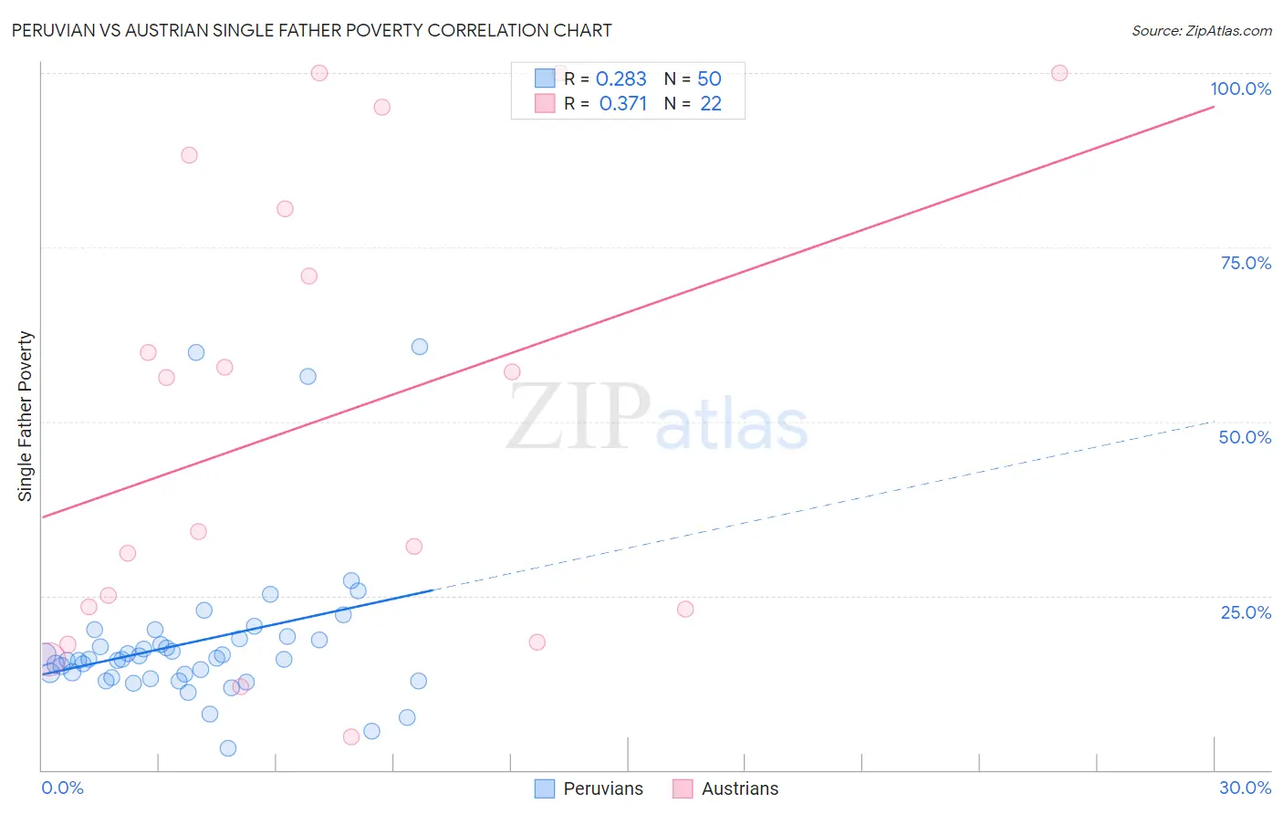 Peruvian vs Austrian Single Father Poverty