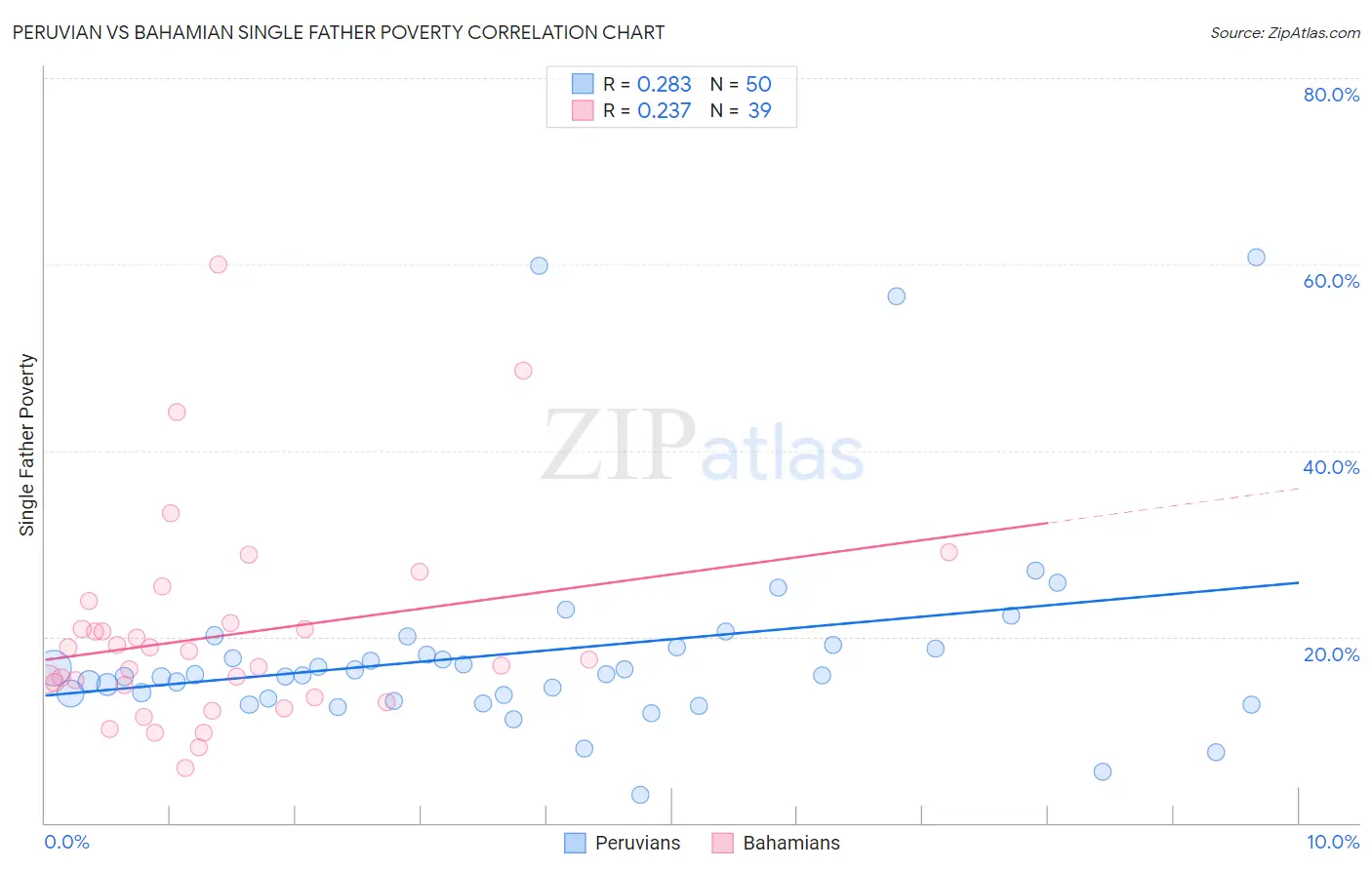 Peruvian vs Bahamian Single Father Poverty