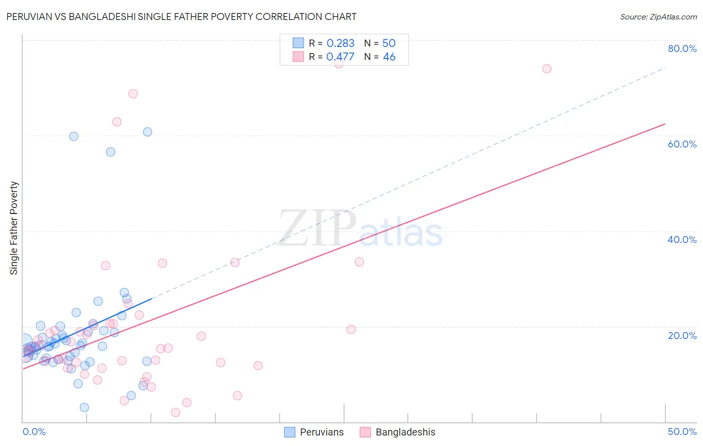 Peruvian vs Bangladeshi Single Father Poverty