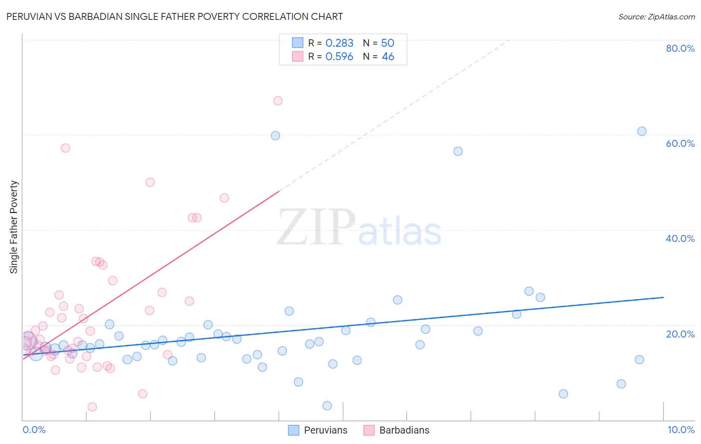 Peruvian vs Barbadian Single Father Poverty