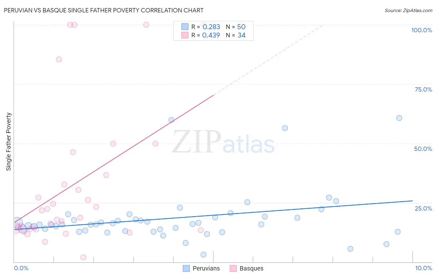 Peruvian vs Basque Single Father Poverty