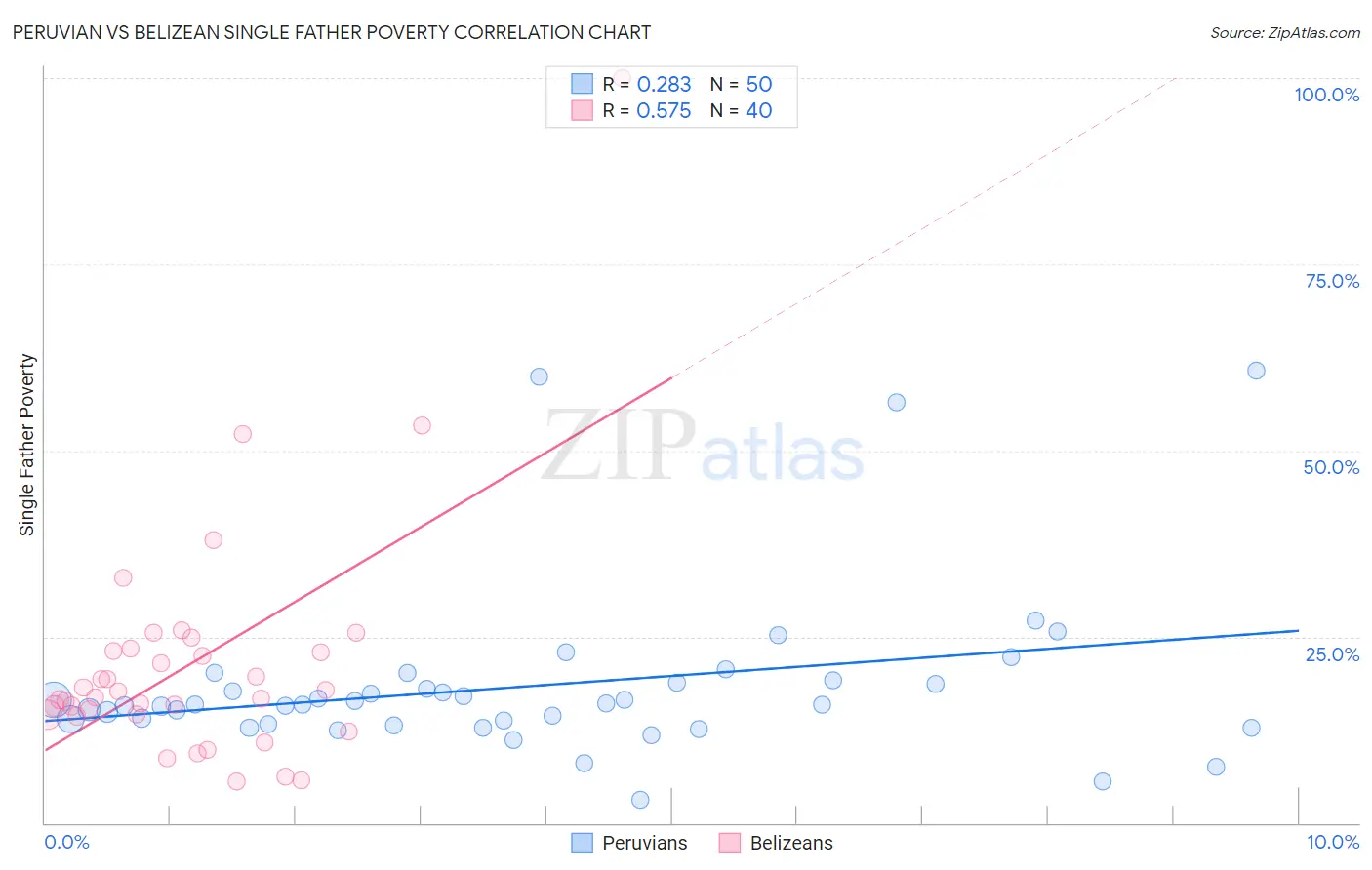 Peruvian vs Belizean Single Father Poverty