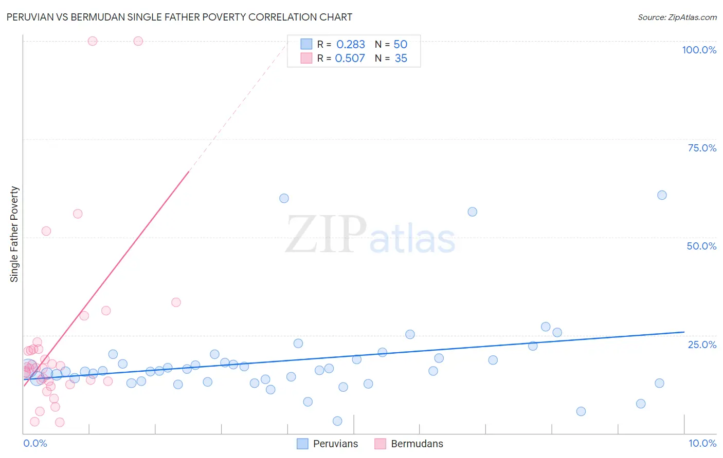 Peruvian vs Bermudan Single Father Poverty