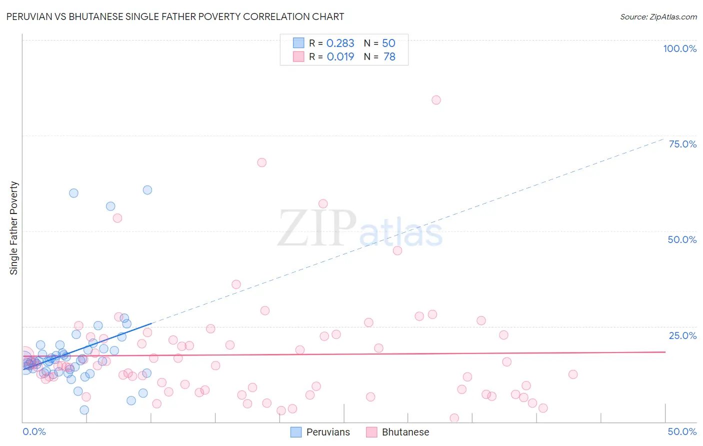 Peruvian vs Bhutanese Single Father Poverty