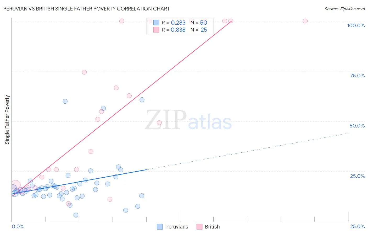 Peruvian vs British Single Father Poverty