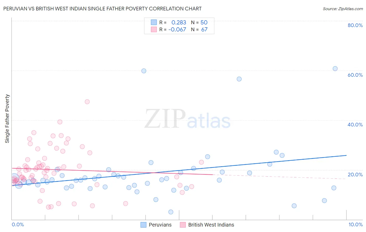 Peruvian vs British West Indian Single Father Poverty