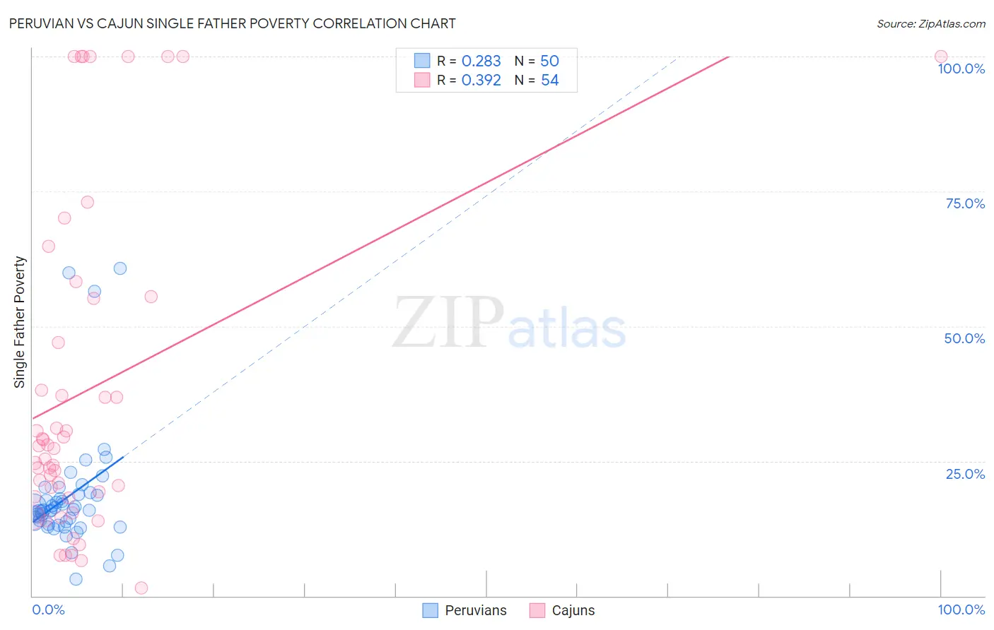 Peruvian vs Cajun Single Father Poverty