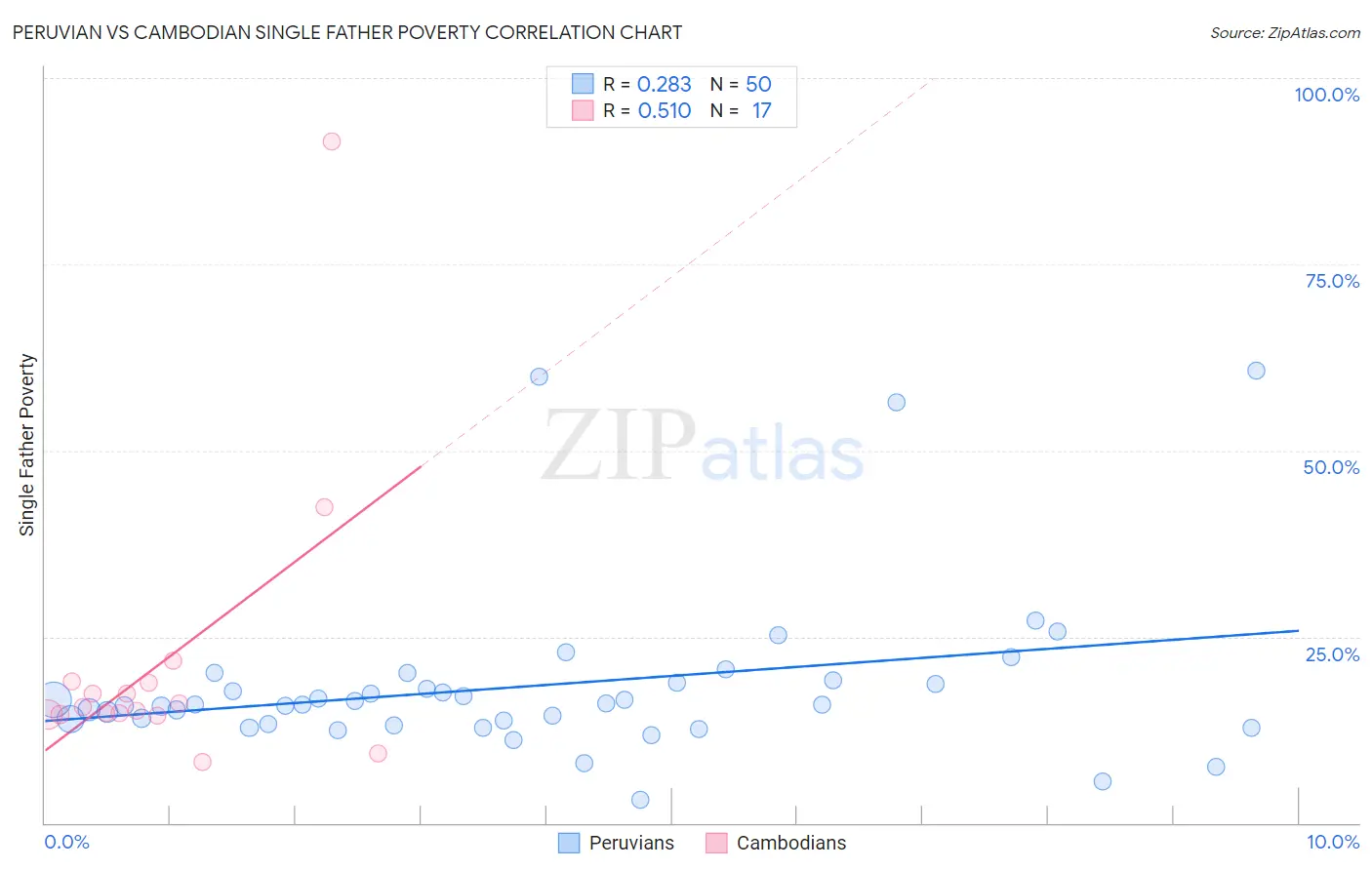 Peruvian vs Cambodian Single Father Poverty