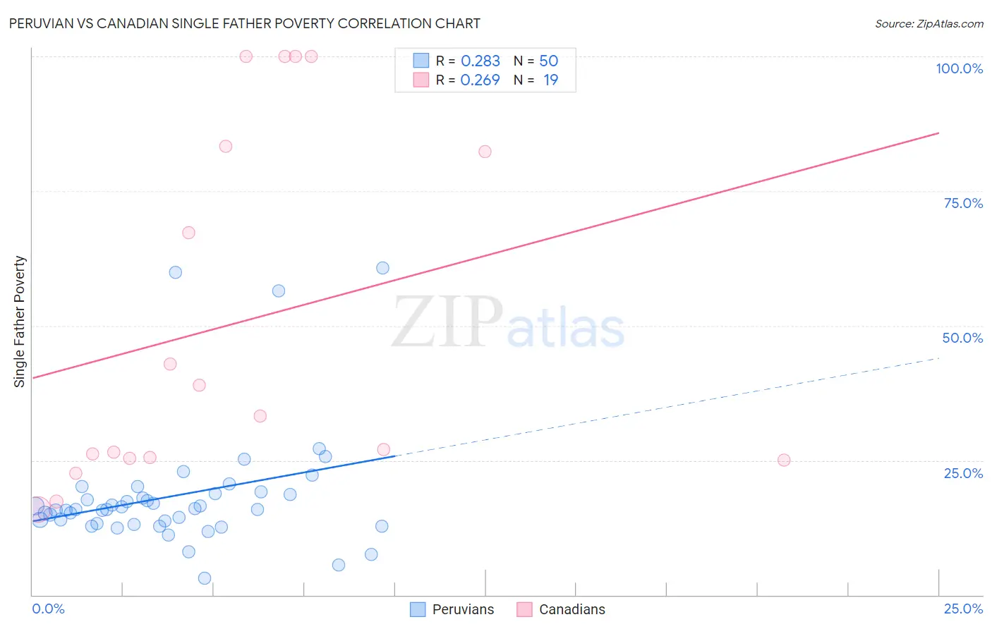 Peruvian vs Canadian Single Father Poverty