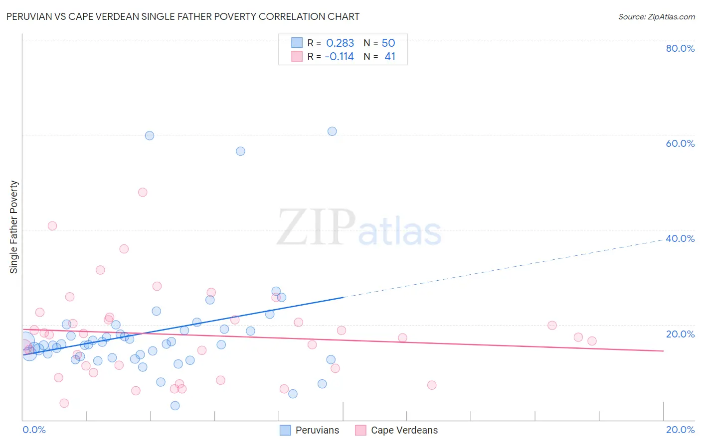 Peruvian vs Cape Verdean Single Father Poverty