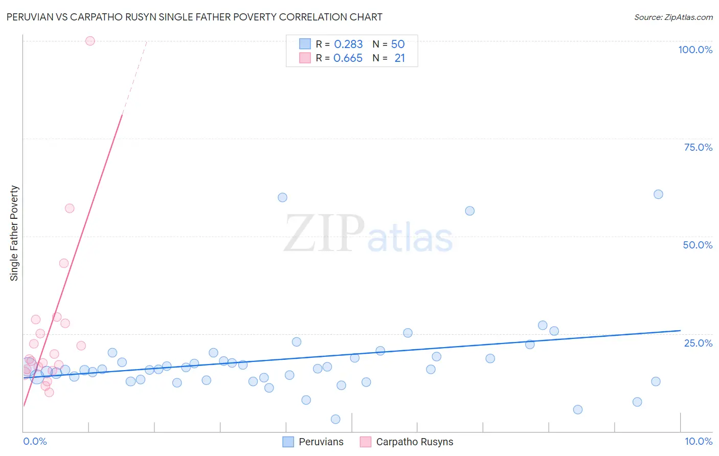 Peruvian vs Carpatho Rusyn Single Father Poverty