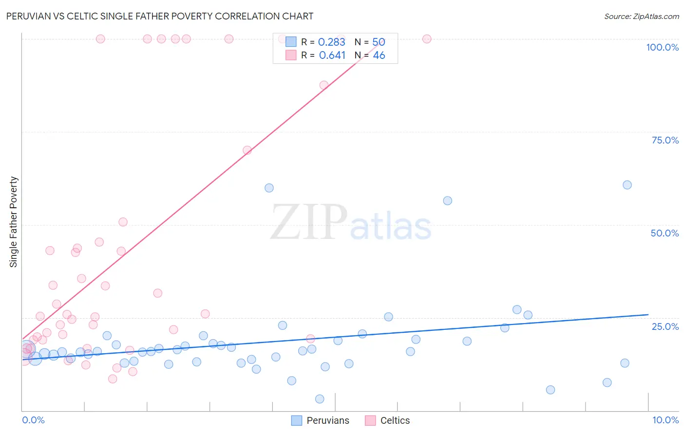 Peruvian vs Celtic Single Father Poverty