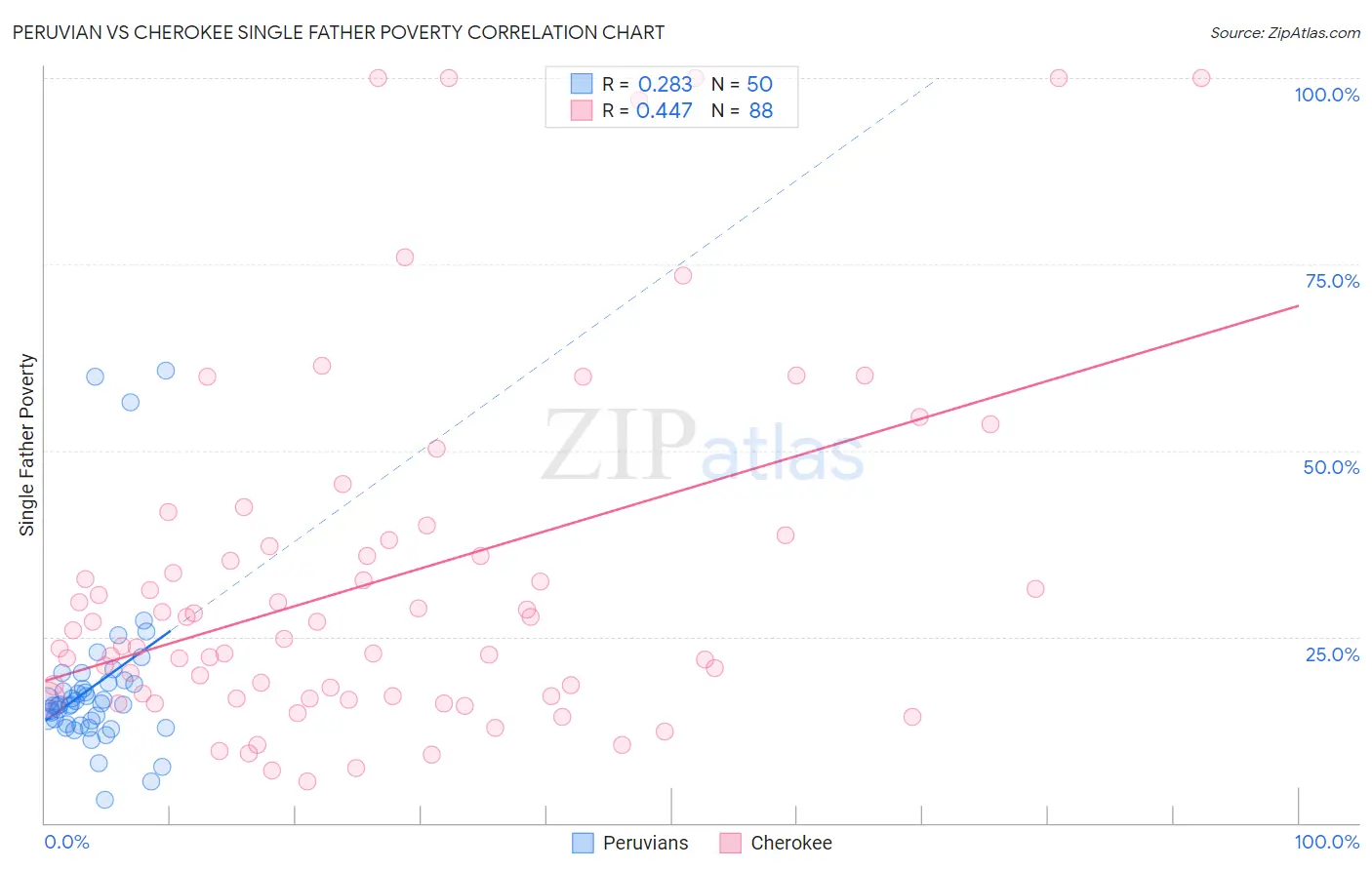 Peruvian vs Cherokee Single Father Poverty