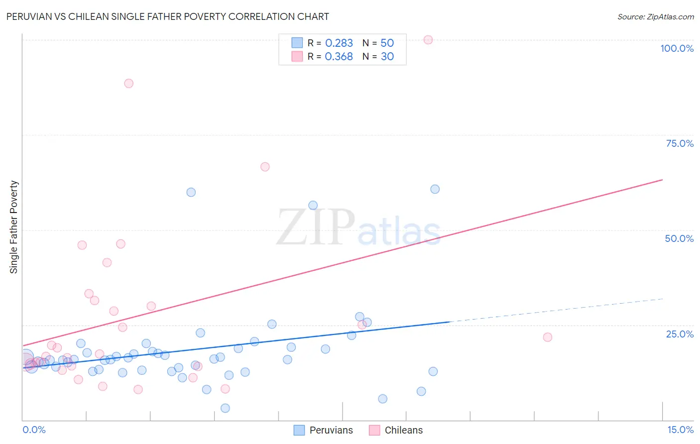 Peruvian vs Chilean Single Father Poverty